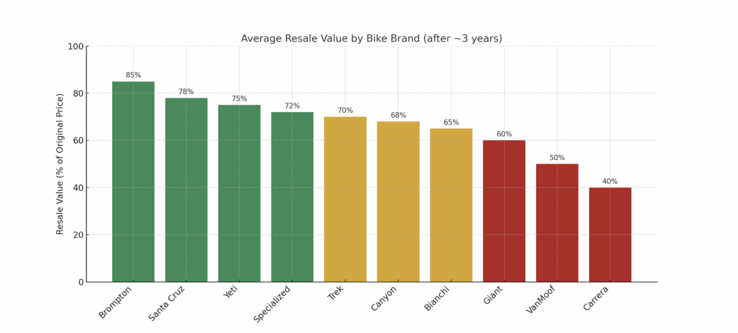 Second-hand - Bike - Value - Retention - Chart on Shifta