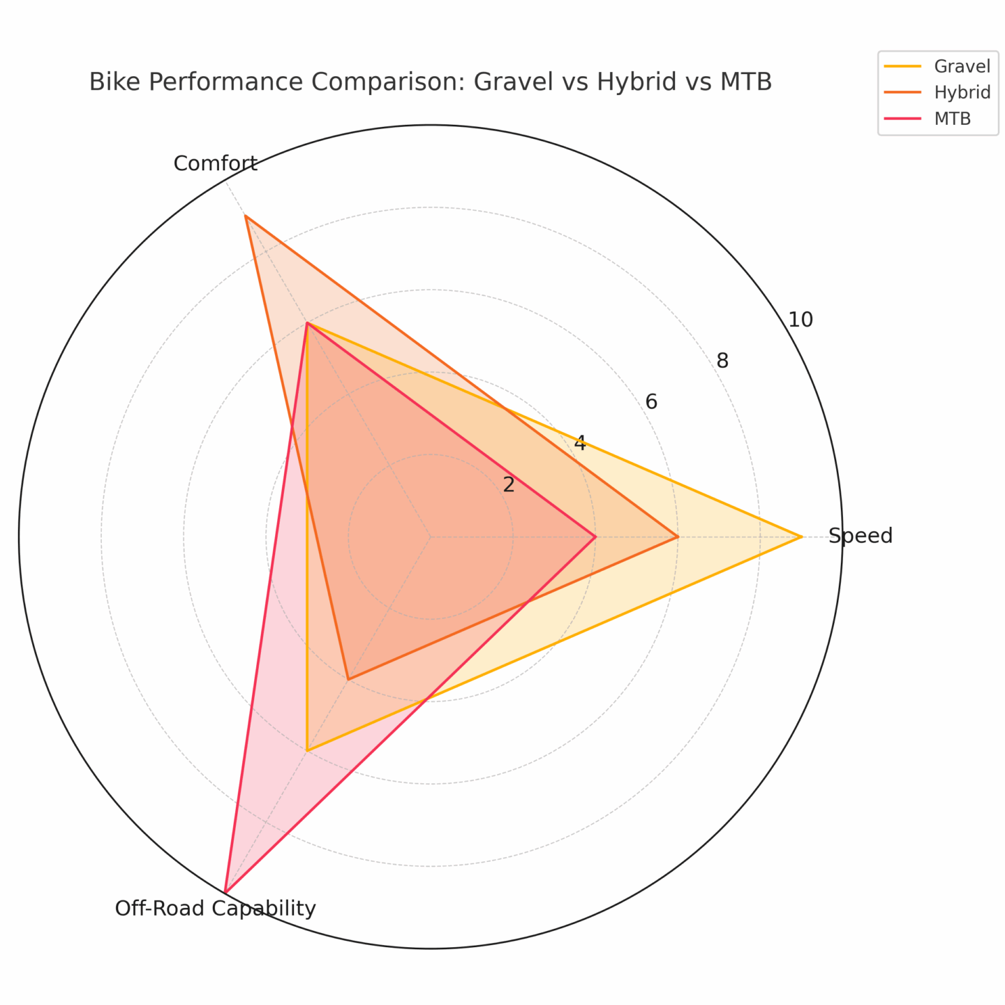 a performance radar chart that highlights comfort, speed and off road capability in a gravel vs hybrid vs mtb comparison