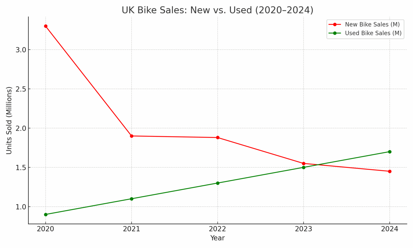 A graph highlighting the decline of new bikes and the rise of second hand sales